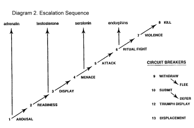 Escalation Sequence