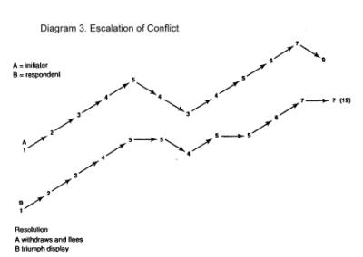 Escalation of Conflict